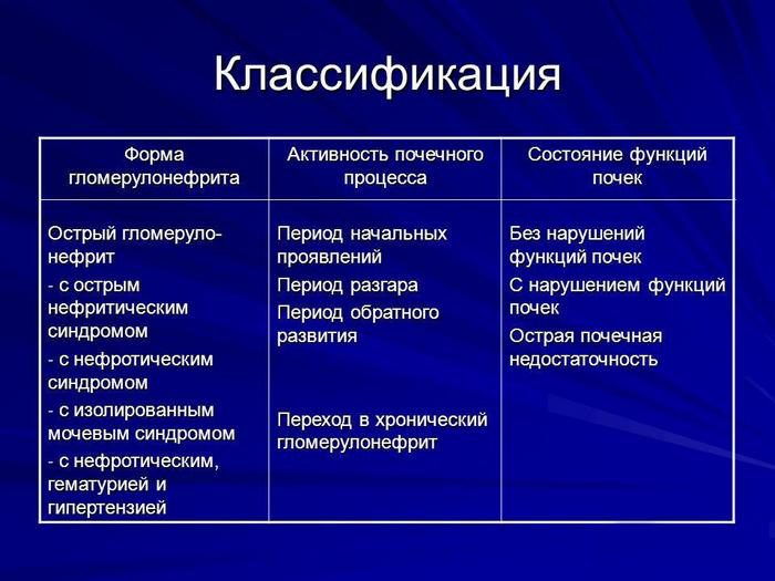 Классификация острого гломерулонефрита острый гломерулонефрит классификация